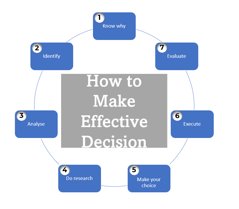 Making effective decision